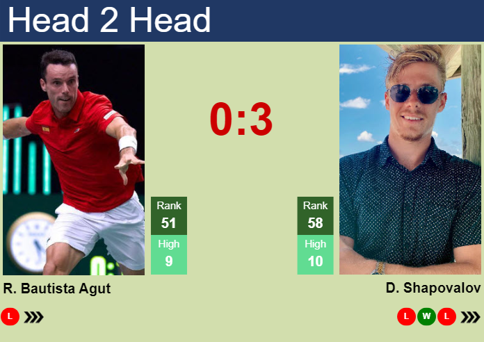 H2H, prediction of Roberto Bautista Agut vs Denis Shapovalov at the Australian Open with odds, preview, pick | 13th January 2025