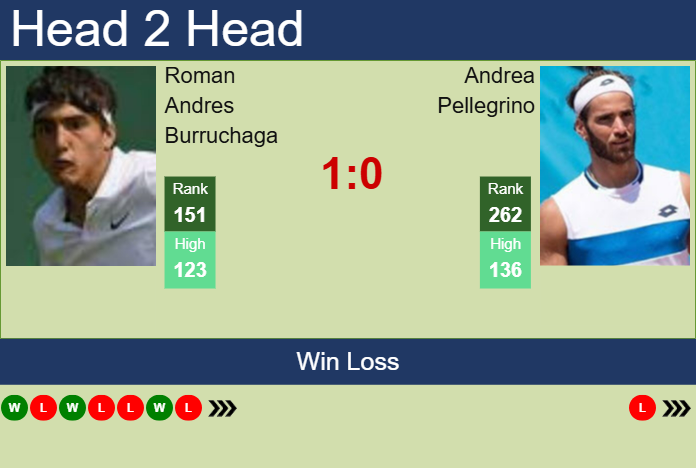 H2H, prediction of Roman Andres Burruchaga vs Andrea Pellegrino in Punta Del Este Challenger with odds, preview, pick | 20th January 2025