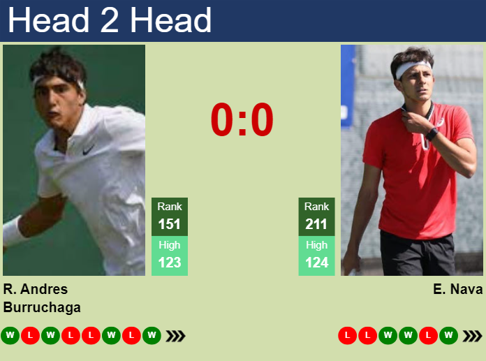 H2H, prediction of Roman Andres Burruchaga vs Emilio Nava in Punta Del Este Challenger with odds, preview, pick | 22nd January 2025