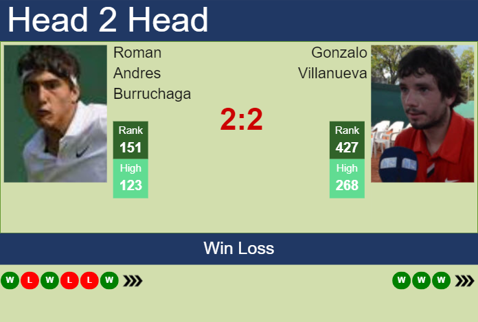 H2H, prediction of Roman Andres Burruchaga vs Gonzalo Villanueva in Buenos Aires Challenger with odds, preview, pick | 16th January 2025