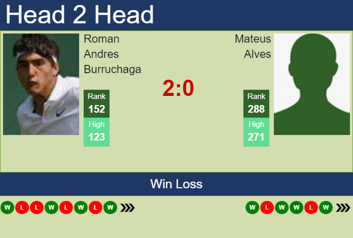 H2H, prediction of Roman Andres Burruchaga vs Mateus Alves in Piracicaba Challenger with odds, preview, pick | 30th January 2025