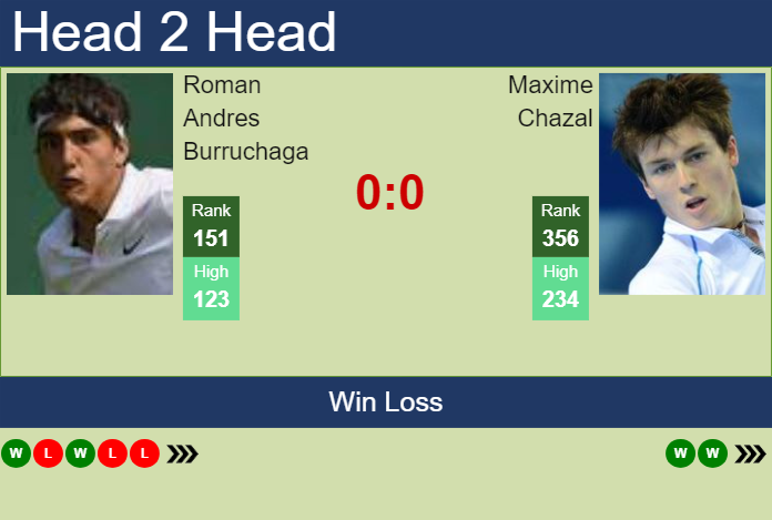 H2H, prediction of Roman Andres Burruchaga vs Maxime Chazal in Buenos Aires Challenger with odds, preview, pick | 14th January 2025