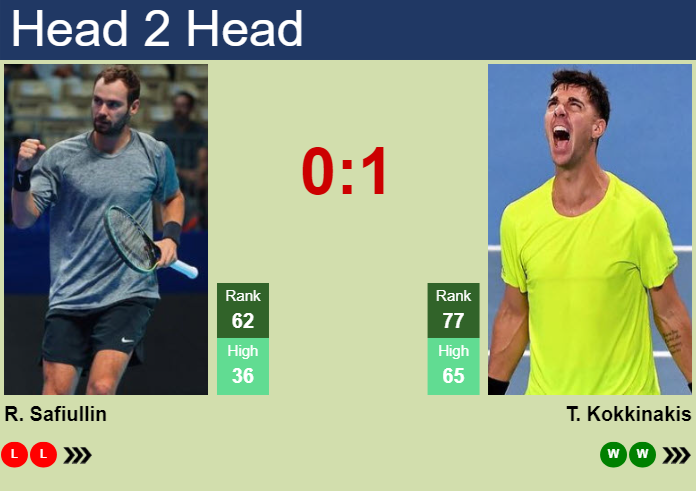 Prediction And Head To Head Roman Safiullin Vs. Thanasi Kokkinakis R0c9nvmjan Prediction and head to head Roman Safiullin vs. Thanasi Kokkinakis