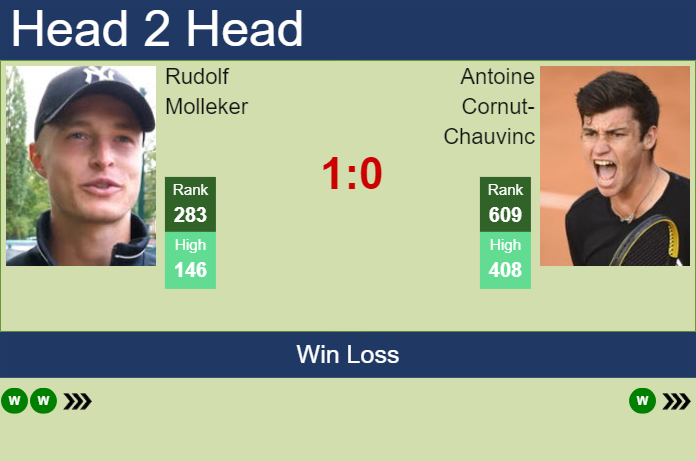 H2H, prediction of Rudolf Molleker vs Antoine Cornut-Chauvinc in Oeiras 1 Challenger with odds, preview, pick | 9th January 2025