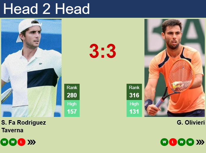 H2H, prediction of Santiago Rodriguez Taverna vs Genaro Alberto Olivieri in Punta Del Este Challenger with odds, preview, pick | 21st January 2025