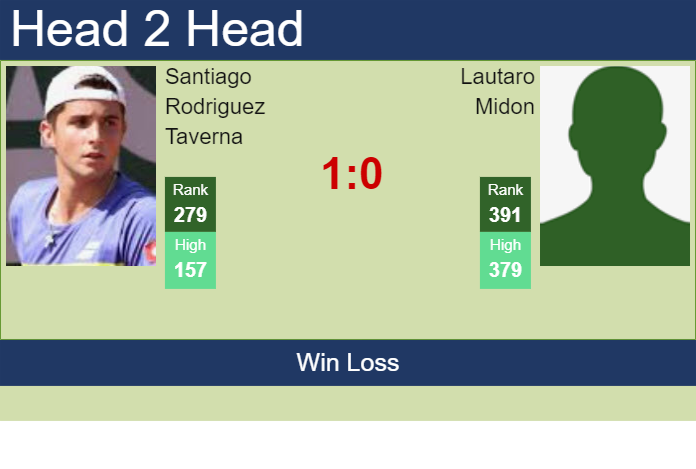 H2H, prediction of Santiago Rodriguez Taverna vs Lautaro Midon in Buenos Aires Challenger with odds, preview, pick | 13th January 2025