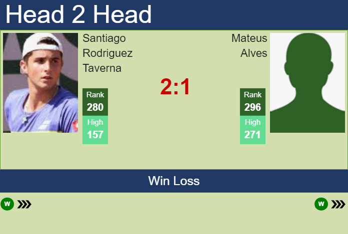 H2H, prediction of Santiago Rodriguez Taverna vs Mateus Alves in Buenos Aires Challenger with odds, preview, pick | 15th January 2025