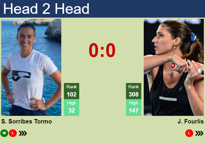 H2H, prediction of Sara Sorribes Tormo vs Jaimee Fourlis at the Australian Open with odds, preview, pick | 7th January 2025 Prediction and head to head Sara Sorribes Tormo vs. Jaimee Fourlis