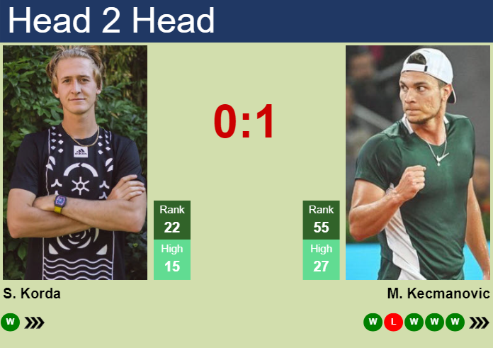 Prediction And Head To Head Sebastian Korda Vs. Miomir Kecmanovic Hjlmggxgwc Prediction and head to head Sebastian Korda vs. Miomir Kecmanovic