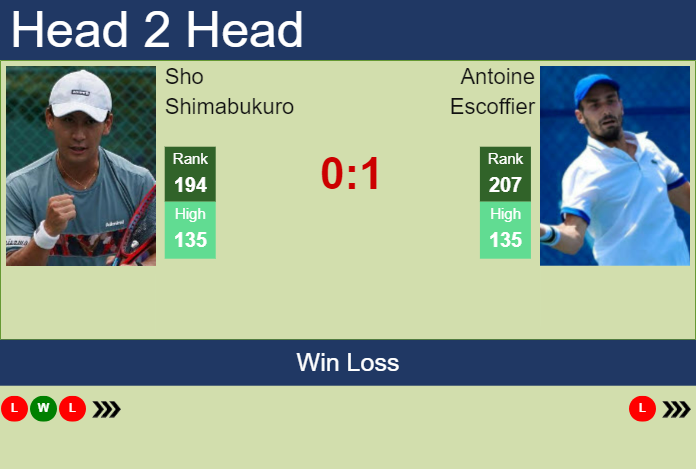 H2H, prediction of Sho Shimabukuro vs Antoine Escoffier in Nonthaburi 3 Challenger with odds, preview, pick | 13th January 2025