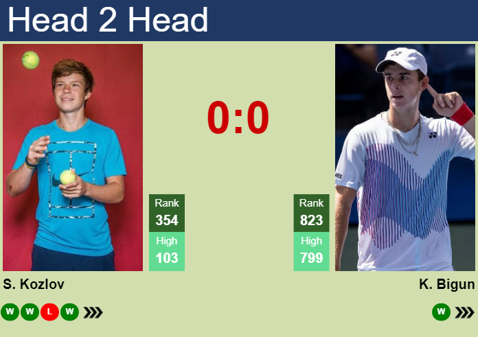 H2H, prediction of Stefan Kozlov vs Kaylan Bigun in Cleveland Challenger with odds, preview, pick | 30th January 2025