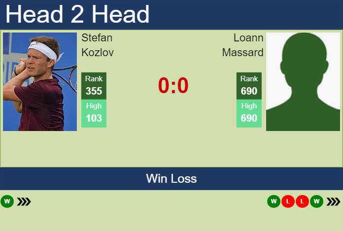 H2H, prediction of Stefan Kozlov vs Loann Massard in Quimper Challenger with odds, preview, pick | 21st January 2025