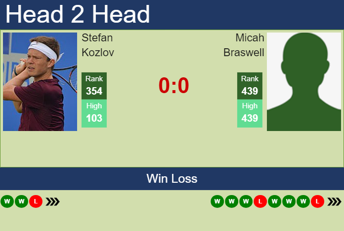 H2H, prediction of Stefan Kozlov vs Micah Braswell in Cleveland Challenger with odds, preview, pick | 28th January 2025