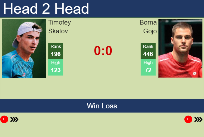 H2H, prediction of Timofey Skatov vs Borna Gojo at the Australian Open with odds, preview, pick | 7th January 2025