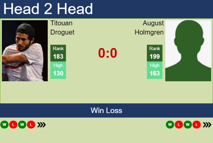 H2H, prediction of Titouan Droguet vs August Holmgren in Quimper Challenger with odds, preview, pick | 21st January 2025