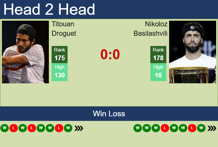 H2H, prediction of Titouan Droguet vs Nikoloz Basilashvili in Montpellier with odds, preview, pick | 27th January 2025