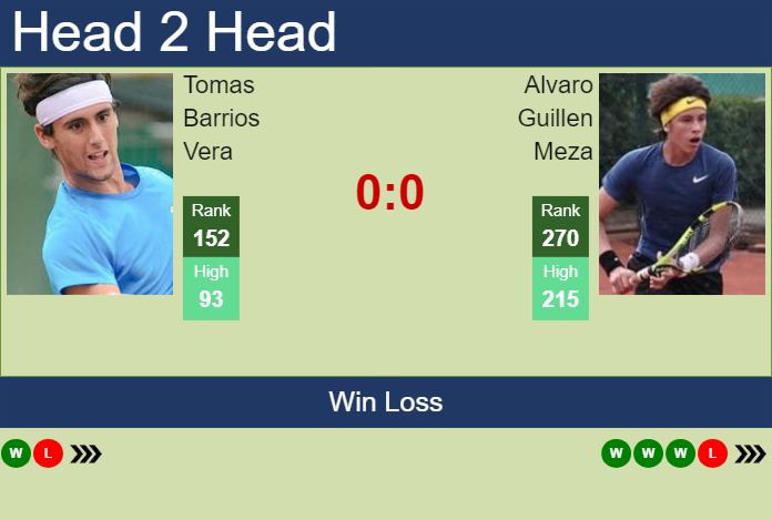 H2H, prediction of Tomas Barrios Vera vs Alvaro Guillen Meza in Punta Del Este Challenger with odds, preview, pick | 21st January 2025