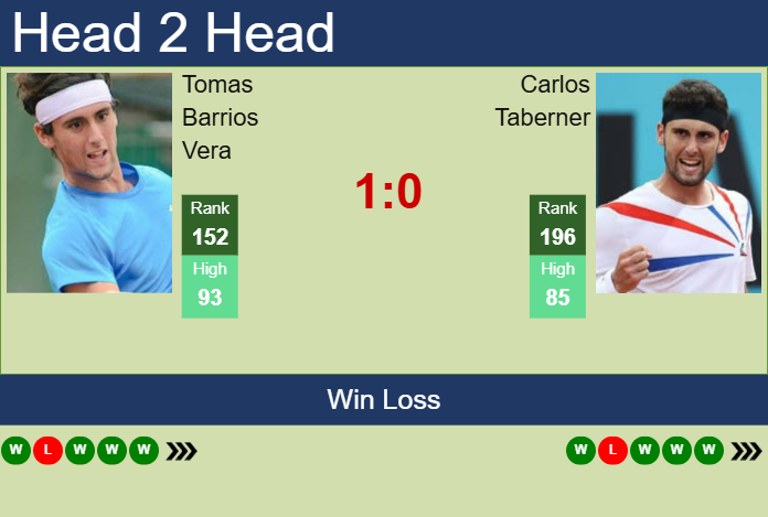 H2H, prediction of Tomas Barrios Vera vs Carlos Taberner in Punta Del Este Challenger with odds, preview, pick | 25th January 2025