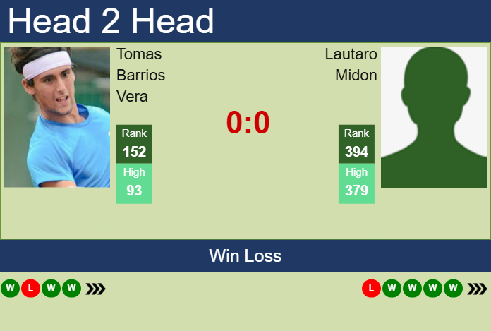 H2H, prediction of Tomas Barrios Vera vs Lautaro Midon in Punta Del Este Challenger with odds, preview, pick | 24th January 2025