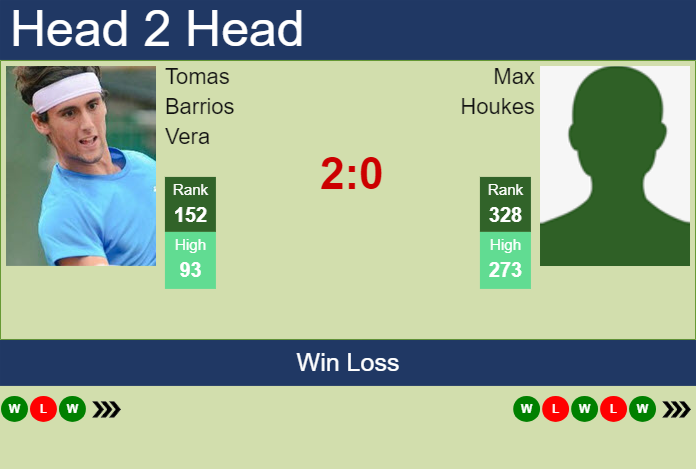 H2H, prediction of Tomas Barrios Vera vs Max Houkes in Punta Del Este Challenger with odds, preview, pick | 23rd January 2025