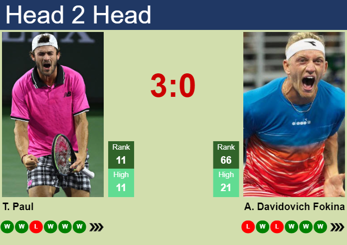 H2H, prediction of Tommy Paul vs Alejandro Davidovich Fokina at the Australian Open with odds, preview, pick | 19th January 2025