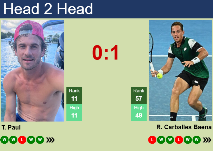 H2H, prediction of Tommy Paul vs Roberto Carballes Baena at the Australian Open with odds, preview, pick | 17th January 2025