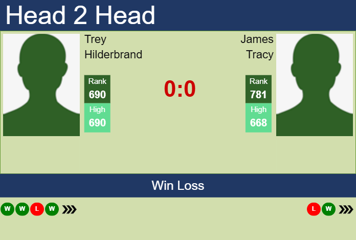 H2H, prediction of Trey Hilderbrand vs James Tracy in Cleveland Challenger with odds, preview, pick | 27th January 2025