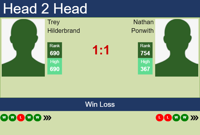 H2H, prediction of Trey Hilderbrand vs Nathan Ponwith in Cleveland Challenger with odds, preview, pick | 28th January 2025