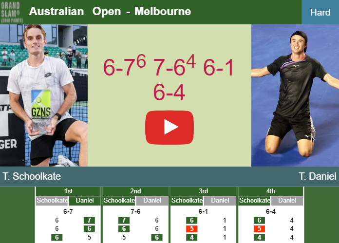 Tristan Schoolkate stuns Daniel in the 1st round to play vs Sinner. HIGHLIGHTS – AUSTRALIAN OPEN RESULTS