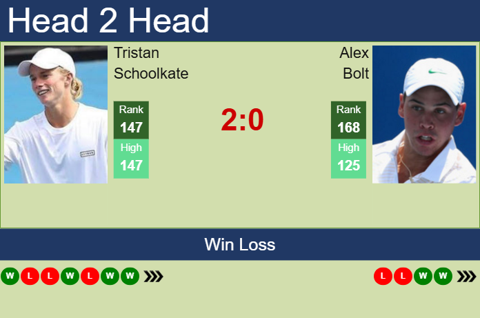 H2H, prediction of Tristan Schoolkate vs Alex Bolt in Brisbane 1 Challenger with odds, preview, pick | 31st January 2025