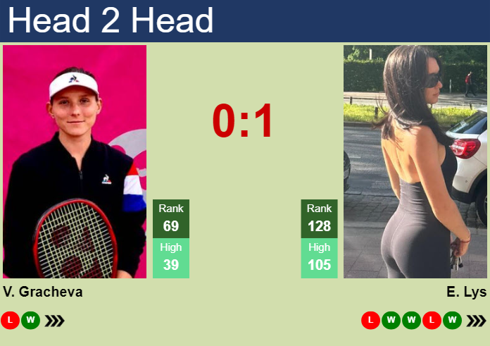 H2H, prediction of Varvara Gracheva vs Eva Lys at the Australian Open with odds, preview, pick | 16th January 2025