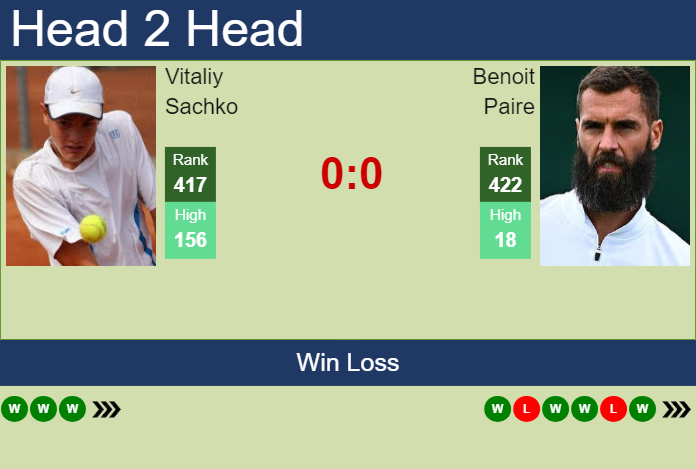 H2H, prediction of Vitaliy Sachko vs Benoit Paire in Quimper Challenger with odds, preview, pick | 23rd January 2025