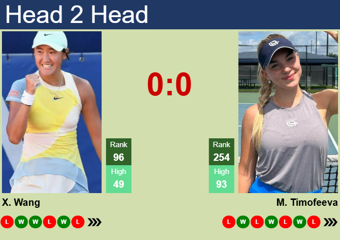 H2H, prediction of Xiyu Wang vs Maria Timofeeva in Singapore with odds, preview, pick | 28th January 2025