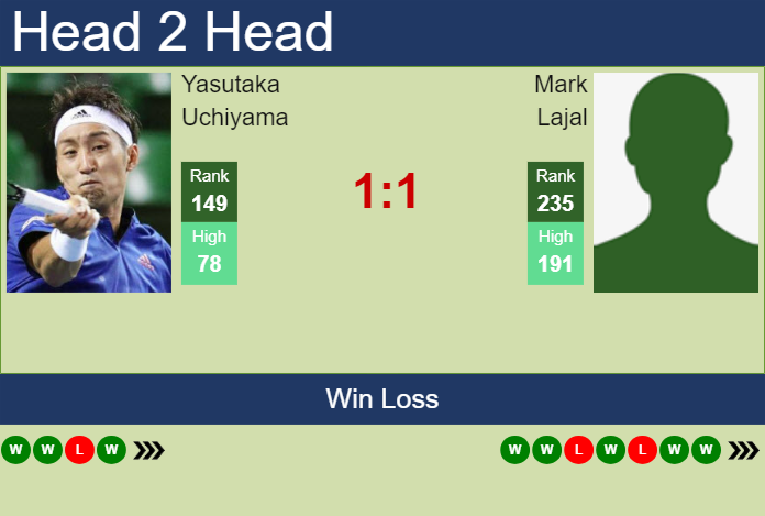 H2H, prediction of Yasutaka Uchiyama vs Mark Lajal in Oeiras 3 Challenger with odds, preview, pick | 23rd January 2025