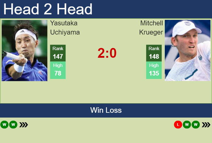 Prediction and head to head Yasutaka Uchiyama vs. Mitchell Krueger