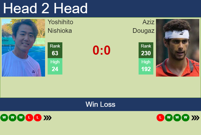 H2H, prediction of Yoshihito Nishioka vs Aziz Dougaz at the Australian Open with odds, preview, pick | 12th January 2025