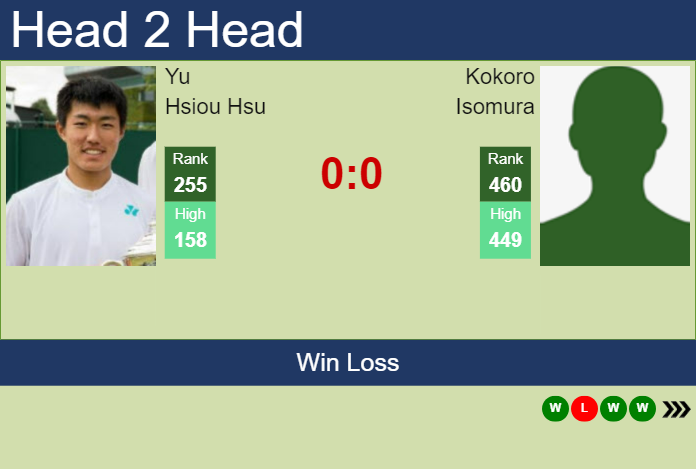 H2H, prediction of Yu Hsiou Hsu vs Kokoro Isomura in Nonthaburi 2 Challenger with odds, preview, pick | 7th January 2025