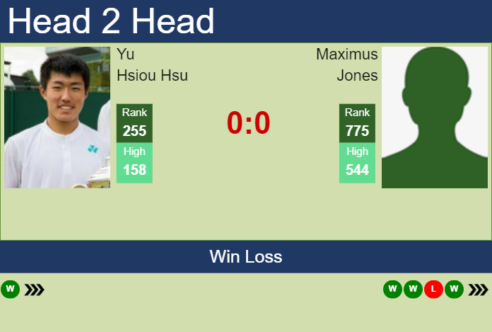 H2H, prediction of Yu Hsiou Hsu vs Maximus Jones in Nonthaburi 2 Challenger with odds, preview, pick | 8th January 2025