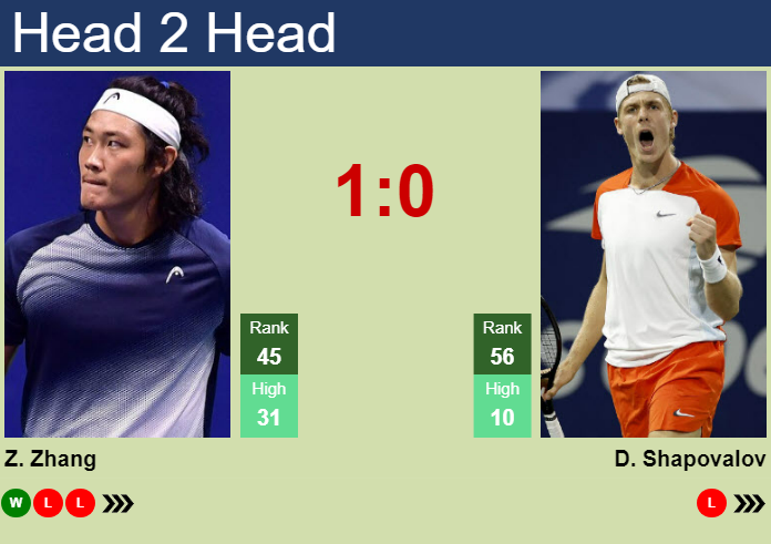 H2H, prediction of Zhizhen Zhang vs Denis Shapovalov in Adelaide with odds, preview, pick | 6th January 2025