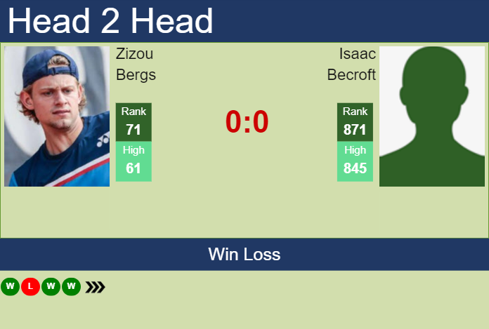 H2H, prediction of Zizou Bergs vs Isaac Becroft in Auckland with odds, preview, pick | 6th January 2025