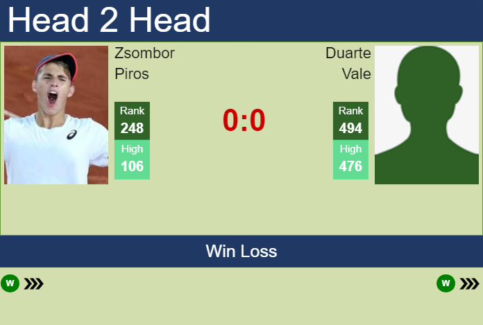 H2H, prediction of Zsombor Piros vs Duarte Vale in Oeiras 1 Challenger with odds, preview, pick | 8th January 2025