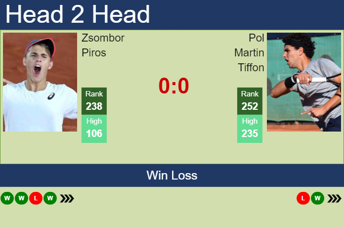 H2H, prediction of Zsombor Piros vs Pol Martin Tiffon in Oeiras 2 Challenger with odds, preview, pick | 15th January 2025