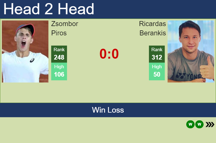 H2H, prediction of Zsombor Piros vs Ricardas Berankis in Oeiras 1 Challenger with odds, preview, pick | 7th January 2025