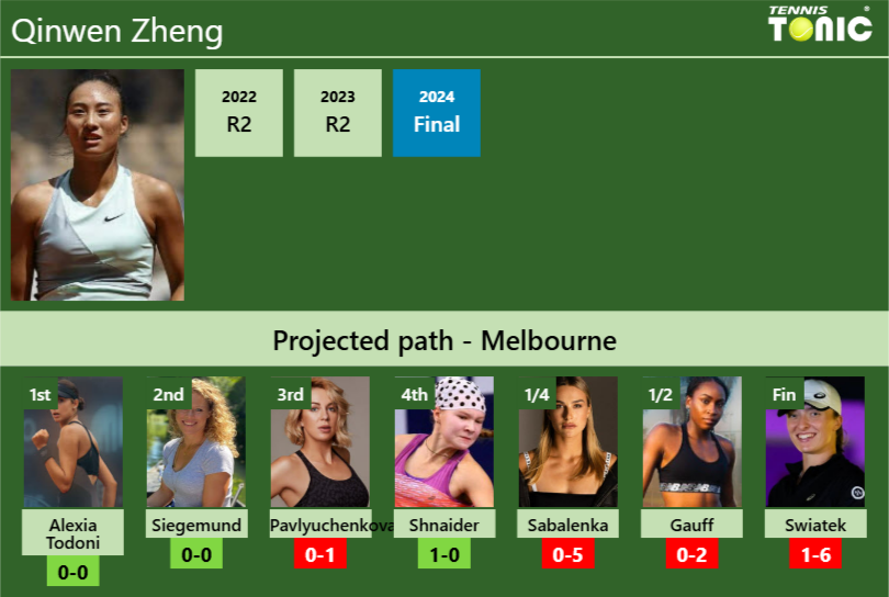 AUSTRALIAN OPEN DRAW. Qinwen Zheng’s prediction with Alexia Todoni next. H2H and rankings