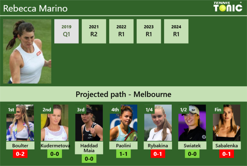 AUSTRALIAN OPEN DRAW. Rebecca Marino’s prediction with Boulter next. H2H and rankings