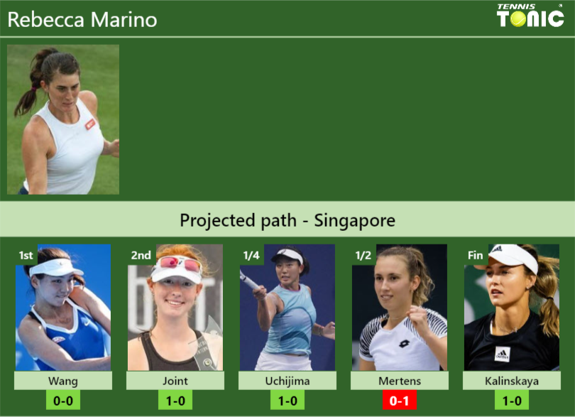 SINGAPORE DRAW. Rebecca Marino’s prediction with Wang next. H2H and rankings