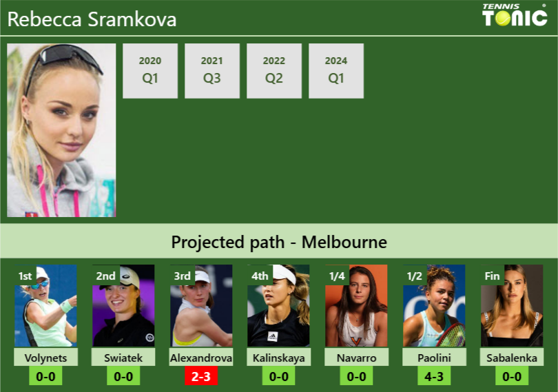 AUSTRALIAN OPEN DRAW. Rebecca Sramkova’s prediction with Volynets next. H2H and rankings