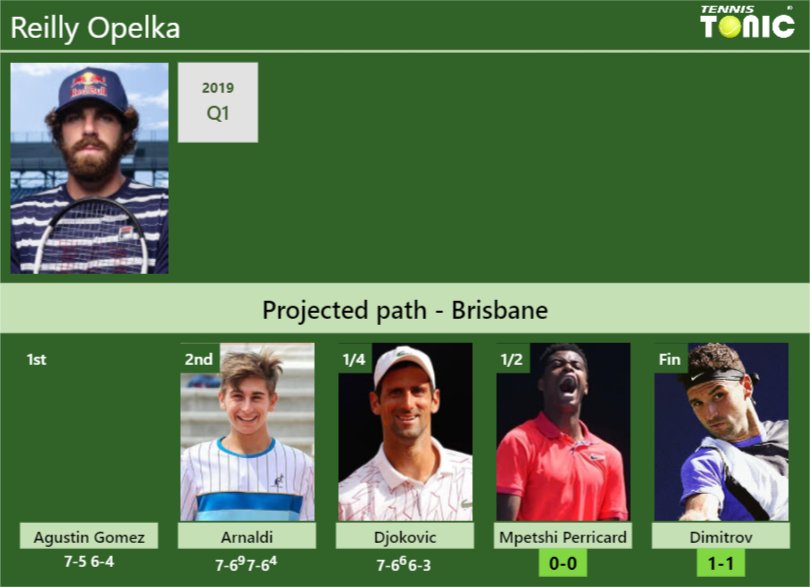 [UPDATED SF]. Prediction, H2H of Reilly Opelka’s draw vs Mpetshi Perricard, Dimitrov to win the Brisbane