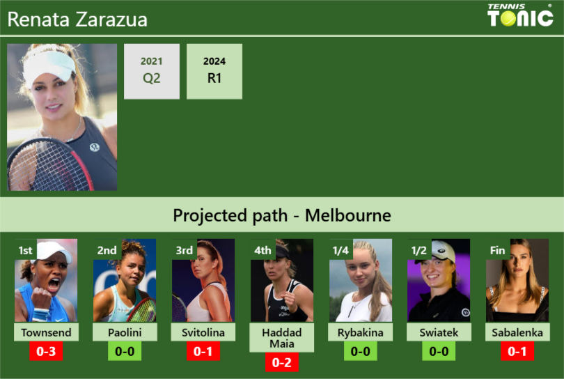 AUSTRALIAN OPEN DRAW. Renata Zarazua’s prediction with Townsend next. H2H and rankings