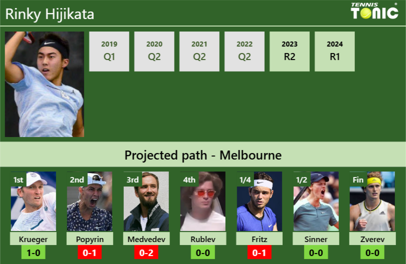 AUSTRALIAN OPEN DRAW. Rinky Hijikata’s prediction with Krueger next. H2H and rankings